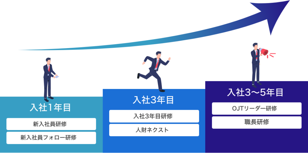 新入社員育成プラン